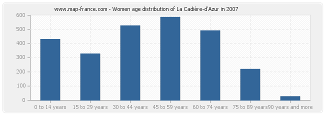 Women age distribution of La Cadière-d'Azur in 2007